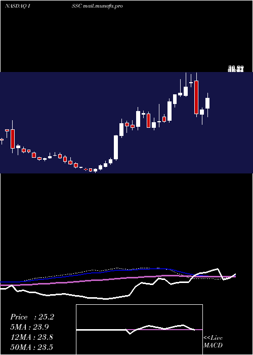  weekly chart InnovativeSolutions