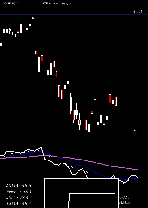  Daily chart IsharesCore