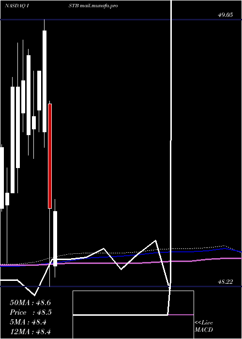  monthly chart IsharesCore