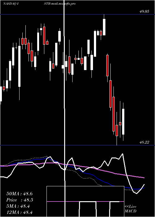  weekly chart IsharesCore