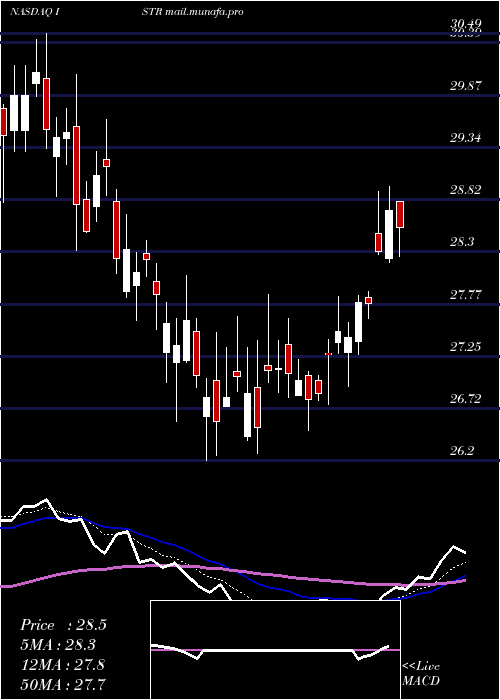  Daily chart InvestarHolding