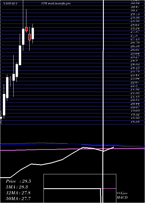  monthly chart InvestarHolding