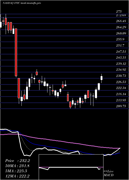  Daily chart InvestorsTitle