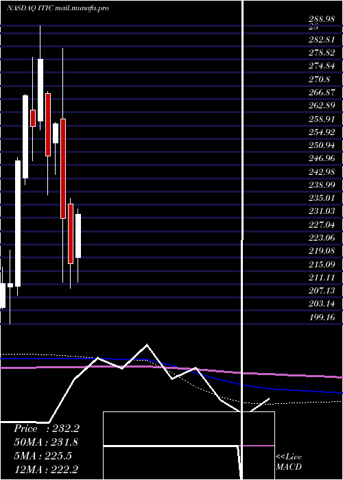  monthly chart InvestorsTitle