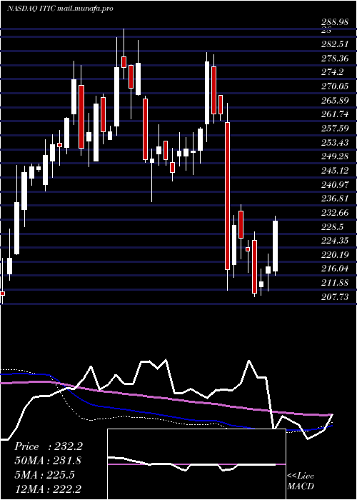  weekly chart InvestorsTitle
