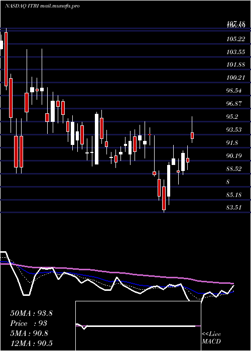  Daily chart ItronInc