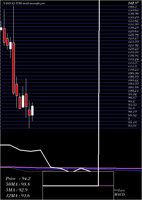  monthly chart ItronInc