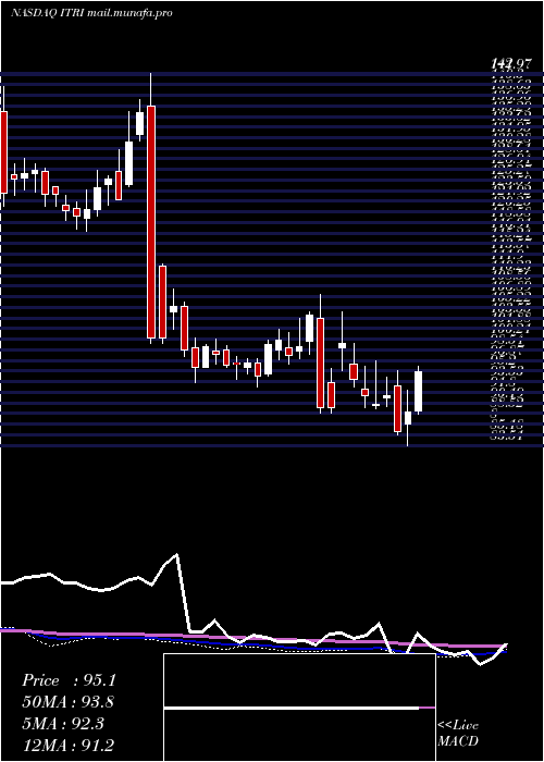  weekly chart ItronInc