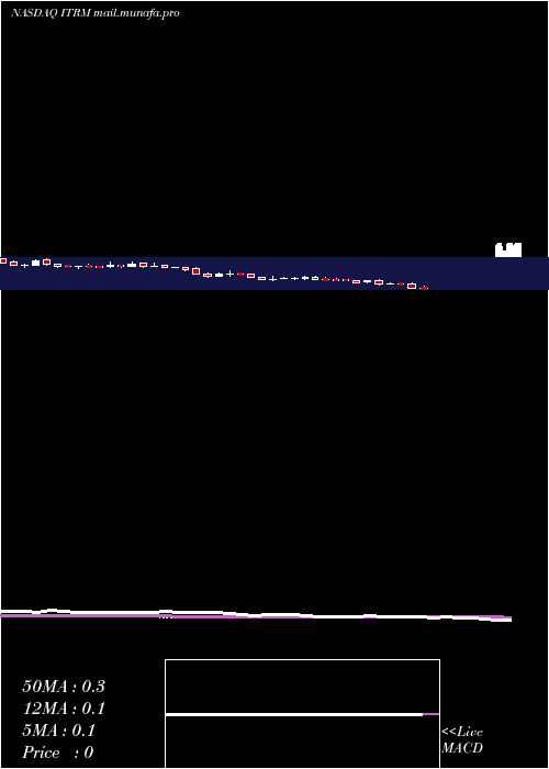  weekly chart IterumTherapeutics