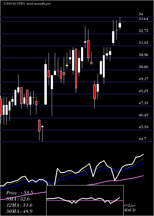  Daily chart IturanLocation