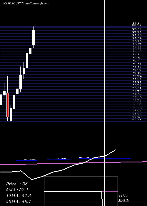  monthly chart IturanLocation