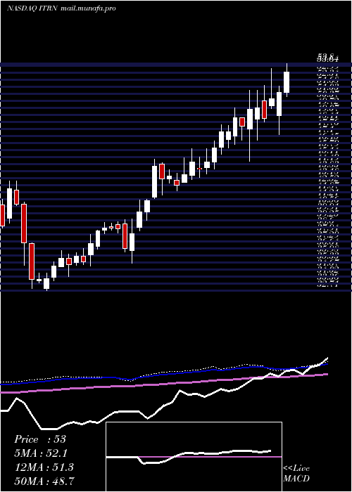  weekly chart IturanLocation