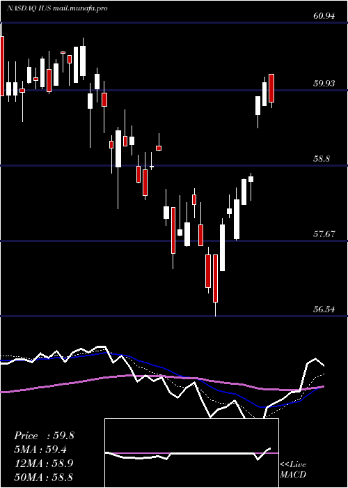  Daily chart InvescoStrategic