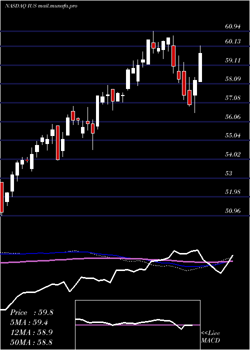  weekly chart InvescoStrategic