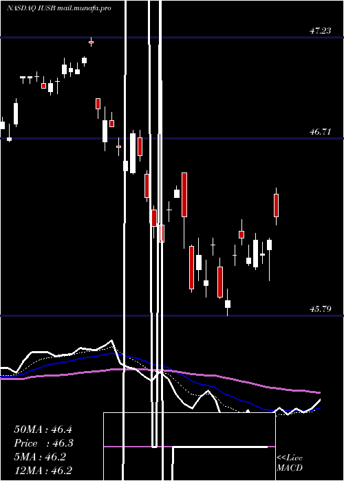  Daily chart IsharesCore