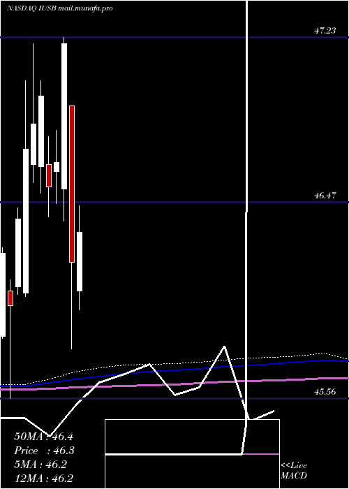  monthly chart IsharesCore