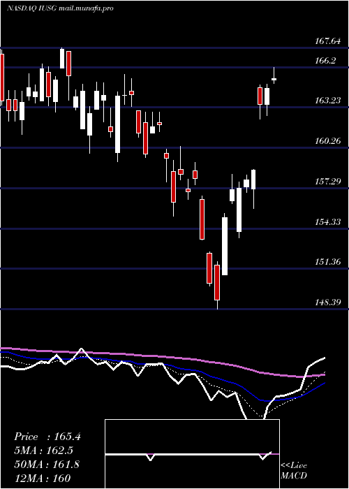  Daily chart IsharesCore
