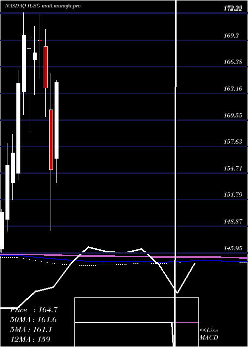 monthly chart IsharesCore