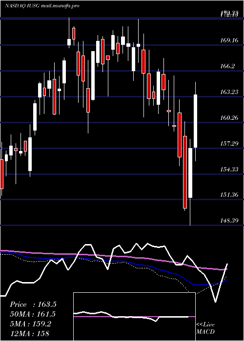  weekly chart IsharesCore