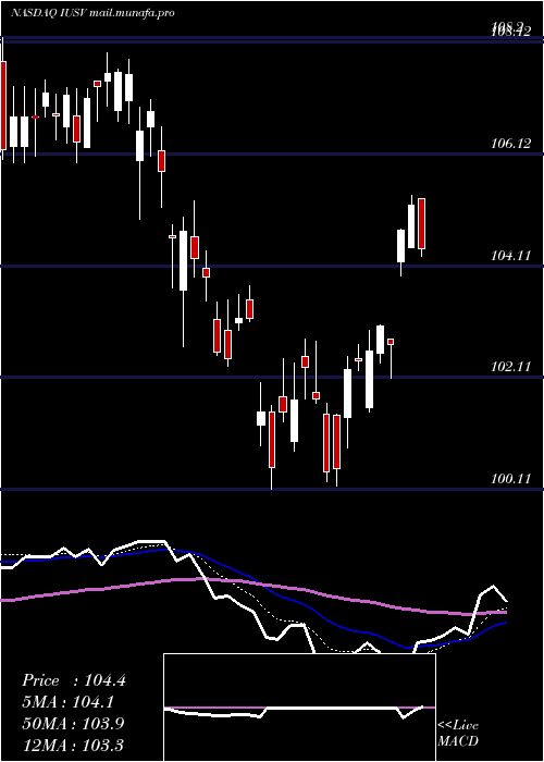  Daily chart IsharesCore