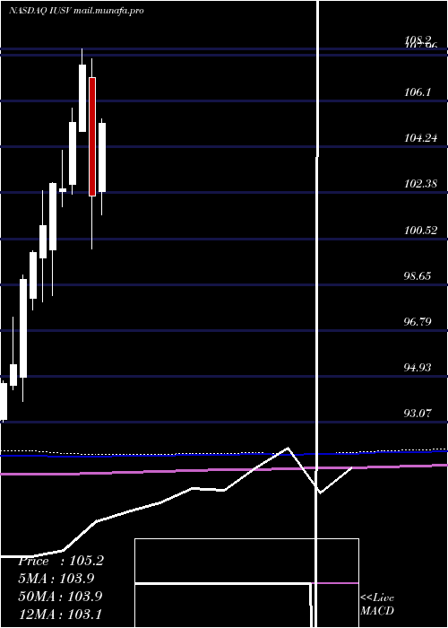  monthly chart IsharesCore