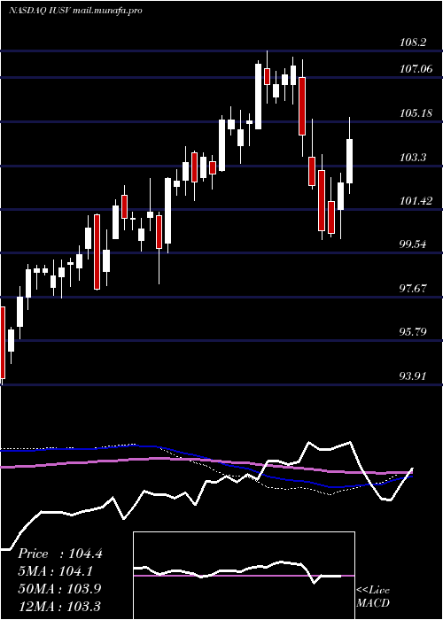  weekly chart IsharesCore