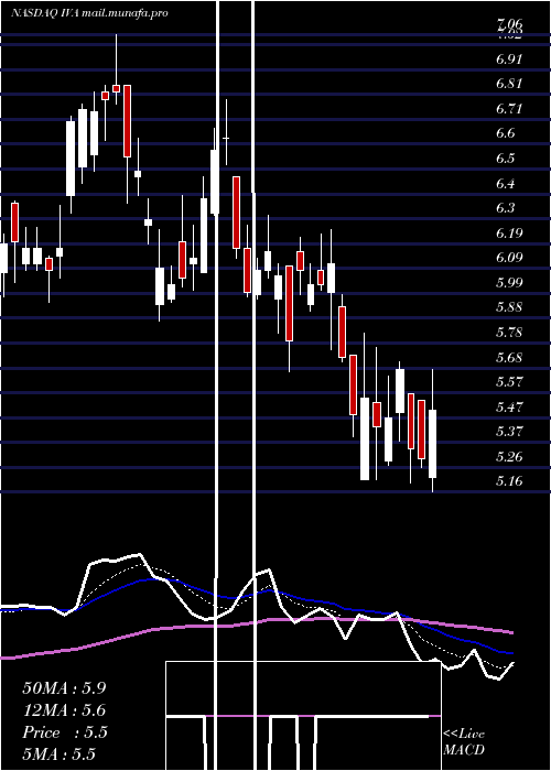 Daily chart InventivaS