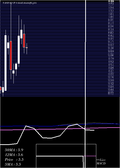 monthly chart InventivaS