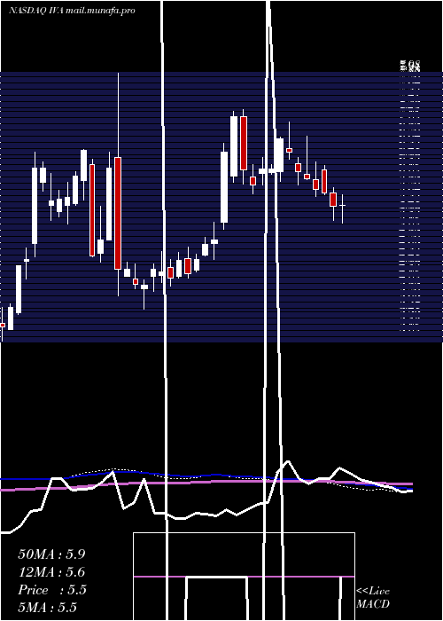 weekly chart InventivaS