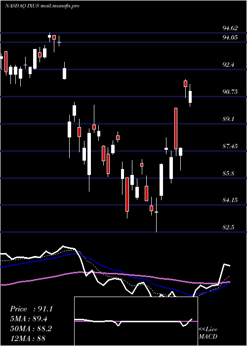  Daily chart IsharesCore