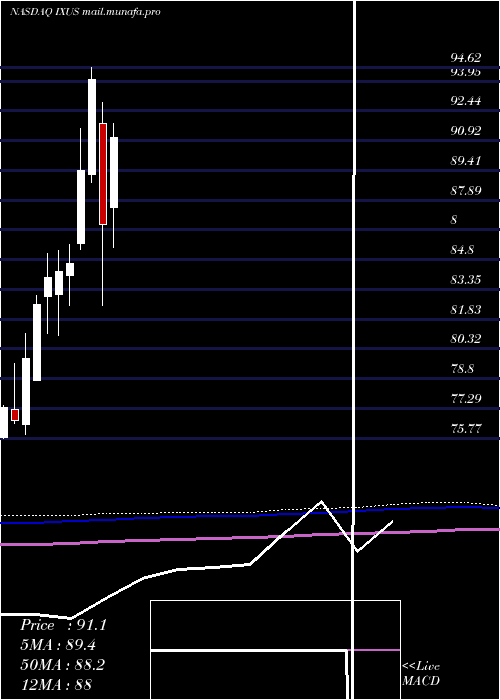  monthly chart IsharesCore