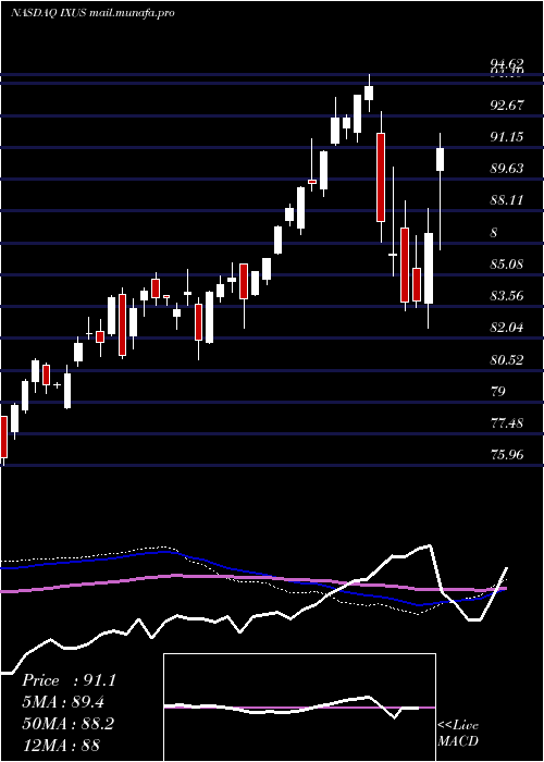  weekly chart IsharesCore