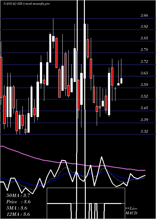  Daily chart IzeaWorldwide