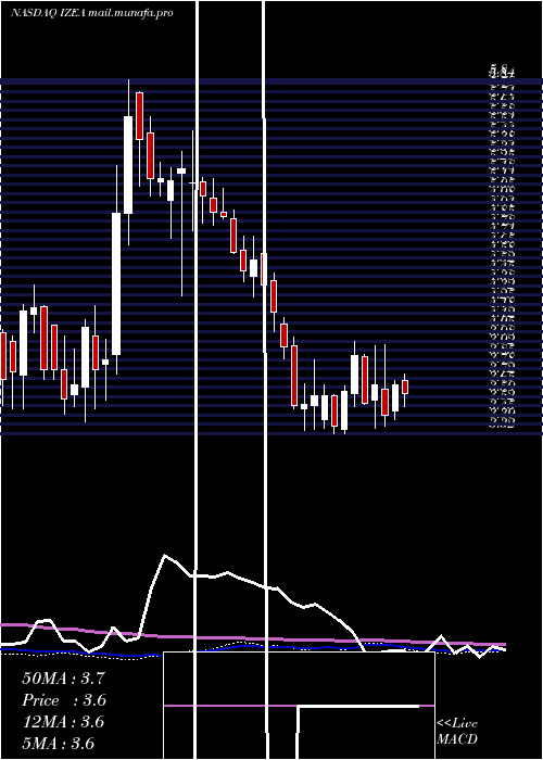  weekly chart IzeaWorldwide