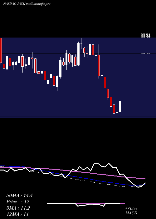  weekly chart JackIn