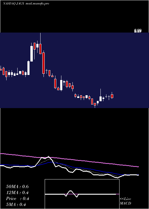  Daily chart JaguarHealth