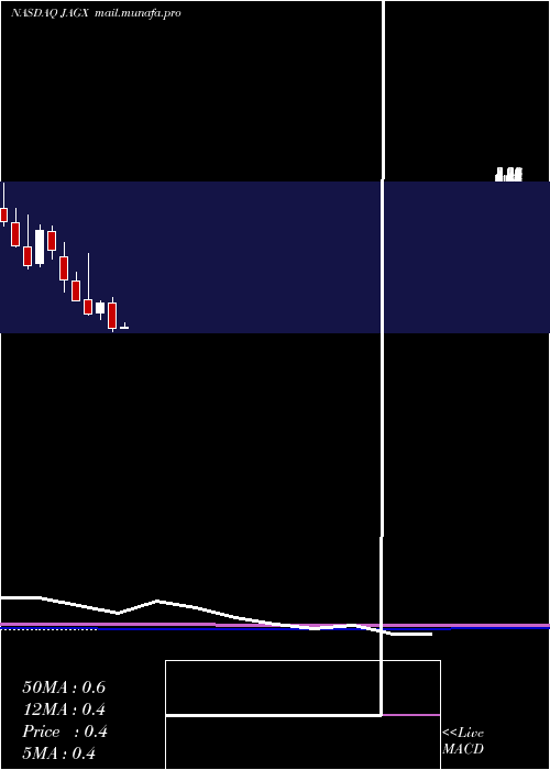  monthly chart JaguarHealth