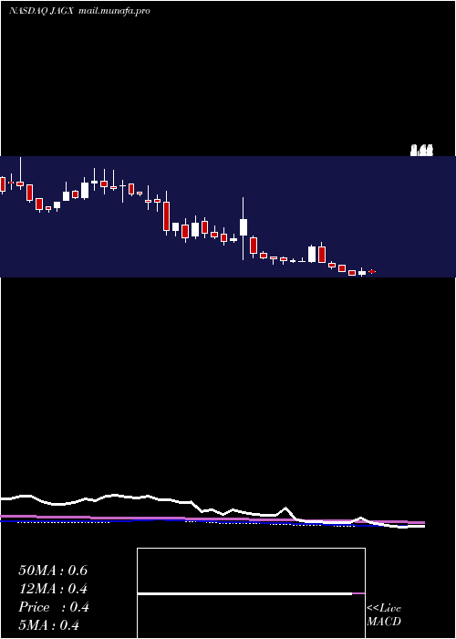  weekly chart JaguarHealth