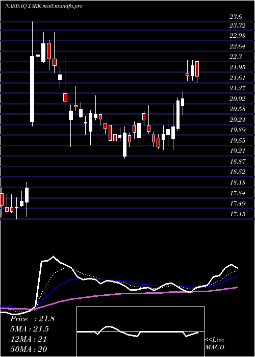  Daily chart JakksPacific