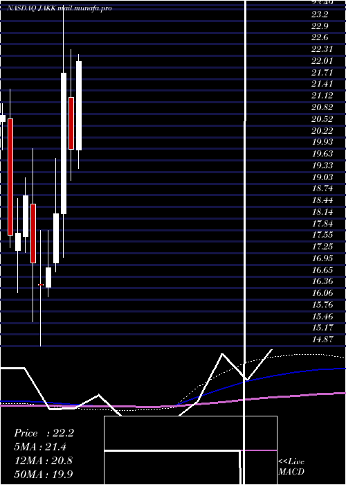 monthly chart JakksPacific