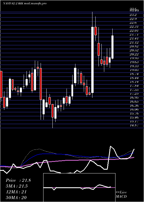  weekly chart JakksPacific