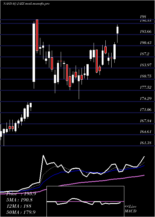  Daily chart JazzPharmaceuticals