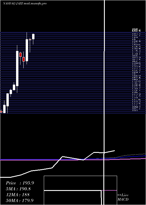  monthly chart JazzPharmaceuticals