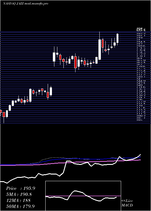  weekly chart JazzPharmaceuticals