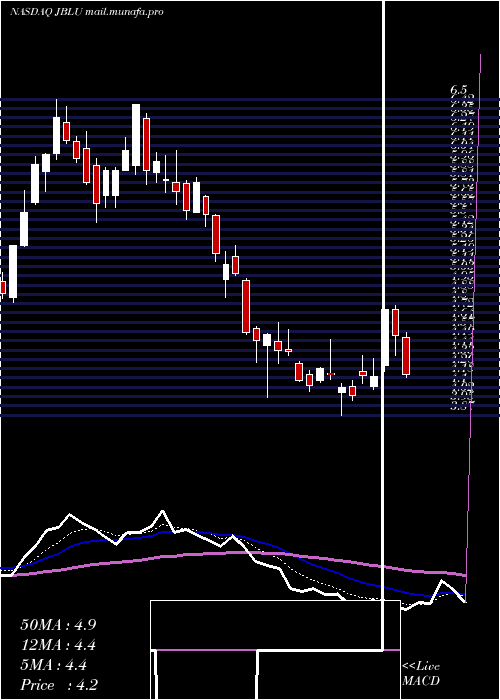  Daily chart JetblueAirways