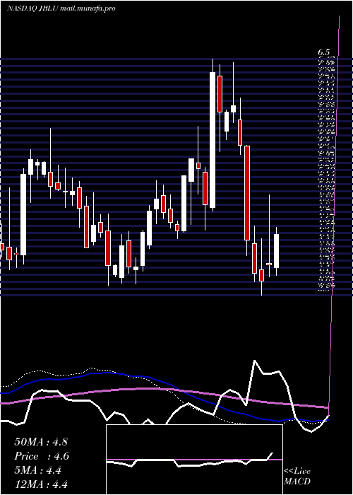  weekly chart JetblueAirways