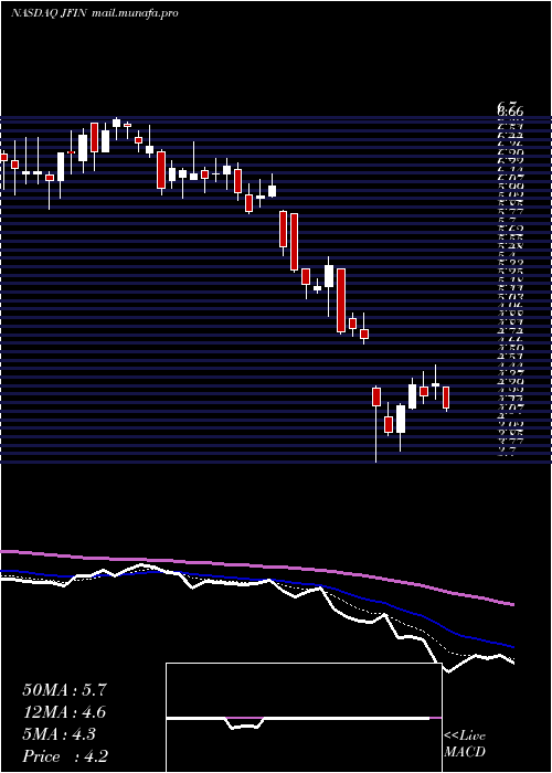  Daily chart JiayinGroup