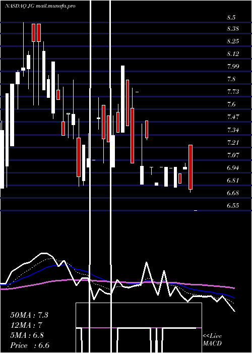  Daily chart AuroraMobile
