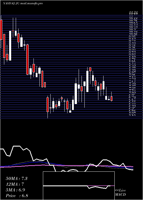  weekly chart AuroraMobile