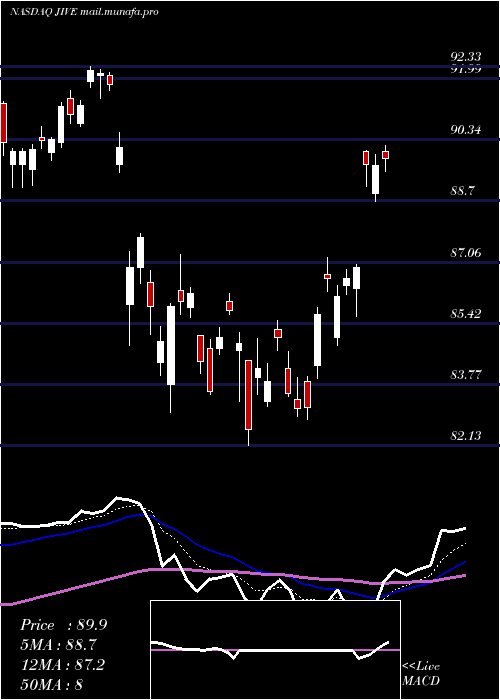  Daily chart JiveSoftware